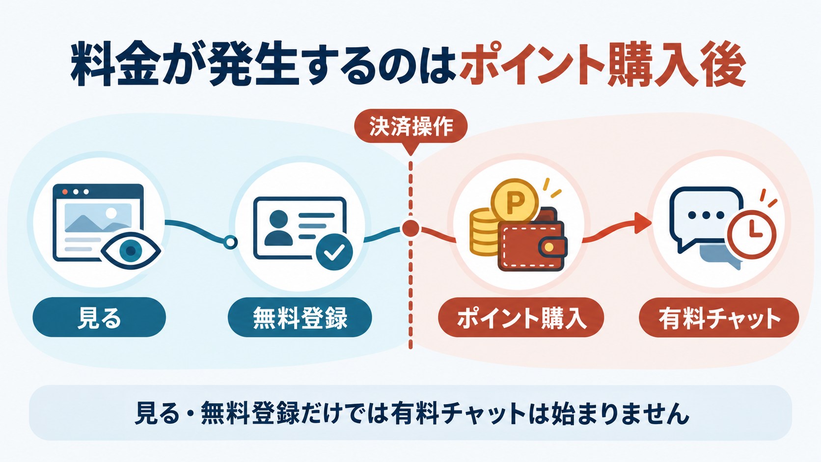 DXliveで無料登録からポイント購入後に料金が発生するまでの流れ