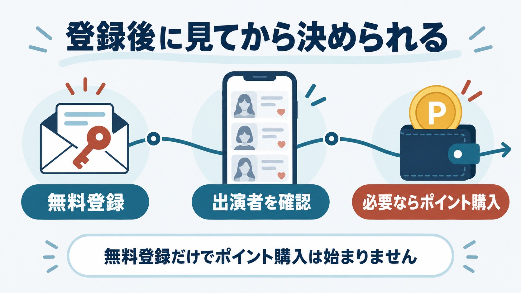 無料登録後に出演者を確認し必要な場合だけポイントを購入する流れ